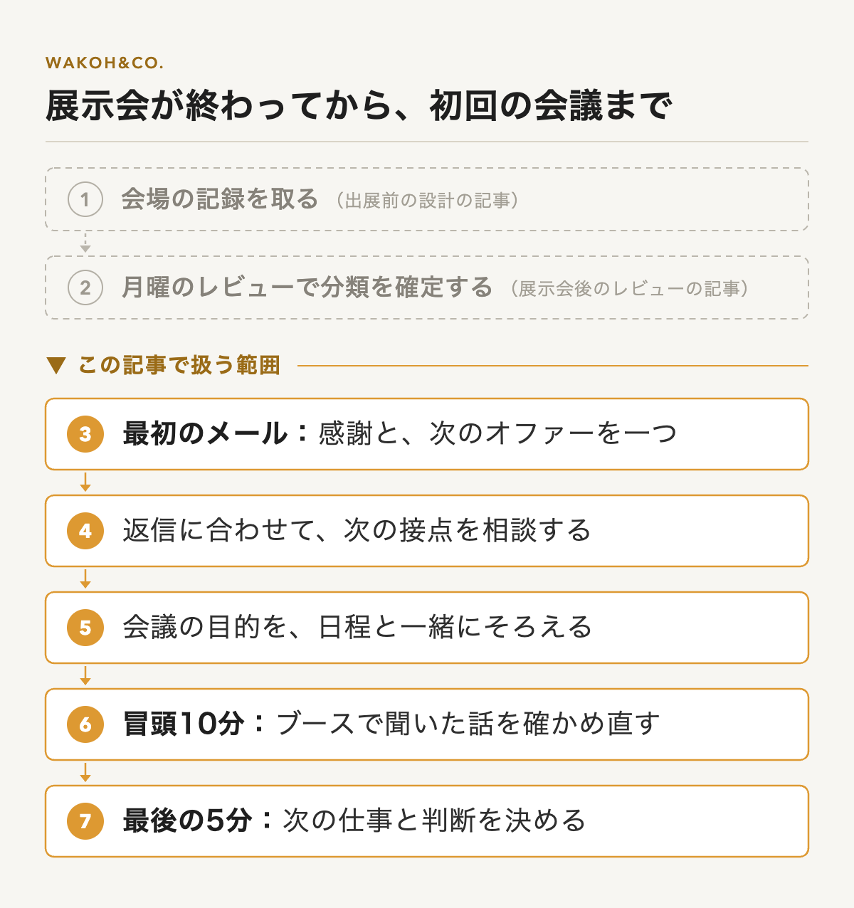 展示会が終わってから初回の会議までの7段階。1 会場の記録を取る、2 月曜のレビューで分類を確定する（いずれも別の記事で扱う）。この記事で扱うのは、3 最初のメールで感謝と次のオファーを一つ、4 返信に合わせて次の接点を相談する、5 会議の目的を日程と一緒にそろえる、6 冒頭10分でブースで聞いた話を確かめ直す、7 最後の5分で次の仕事と判断を決める