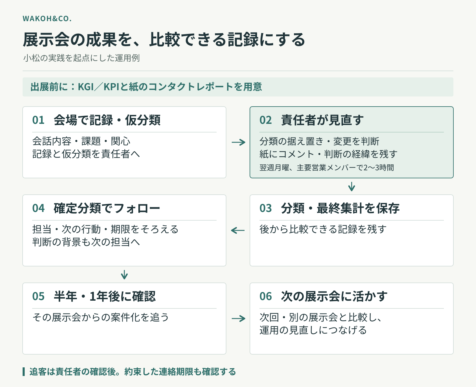 出展前の準備、責任者による仮分類の見直し、最終集計の保存、確定分類での対応、半年・1年後の検証から次回へ返す流れ